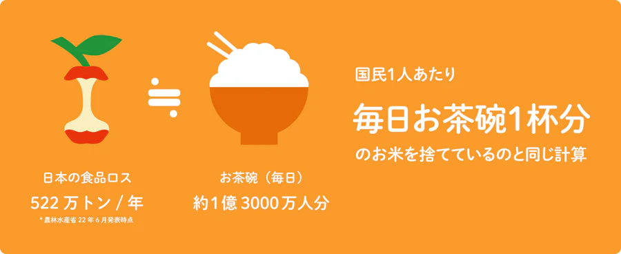 「フードロス」とは、本来まだ食べられるにもかかわらず捨てられてしまう食品のこと!