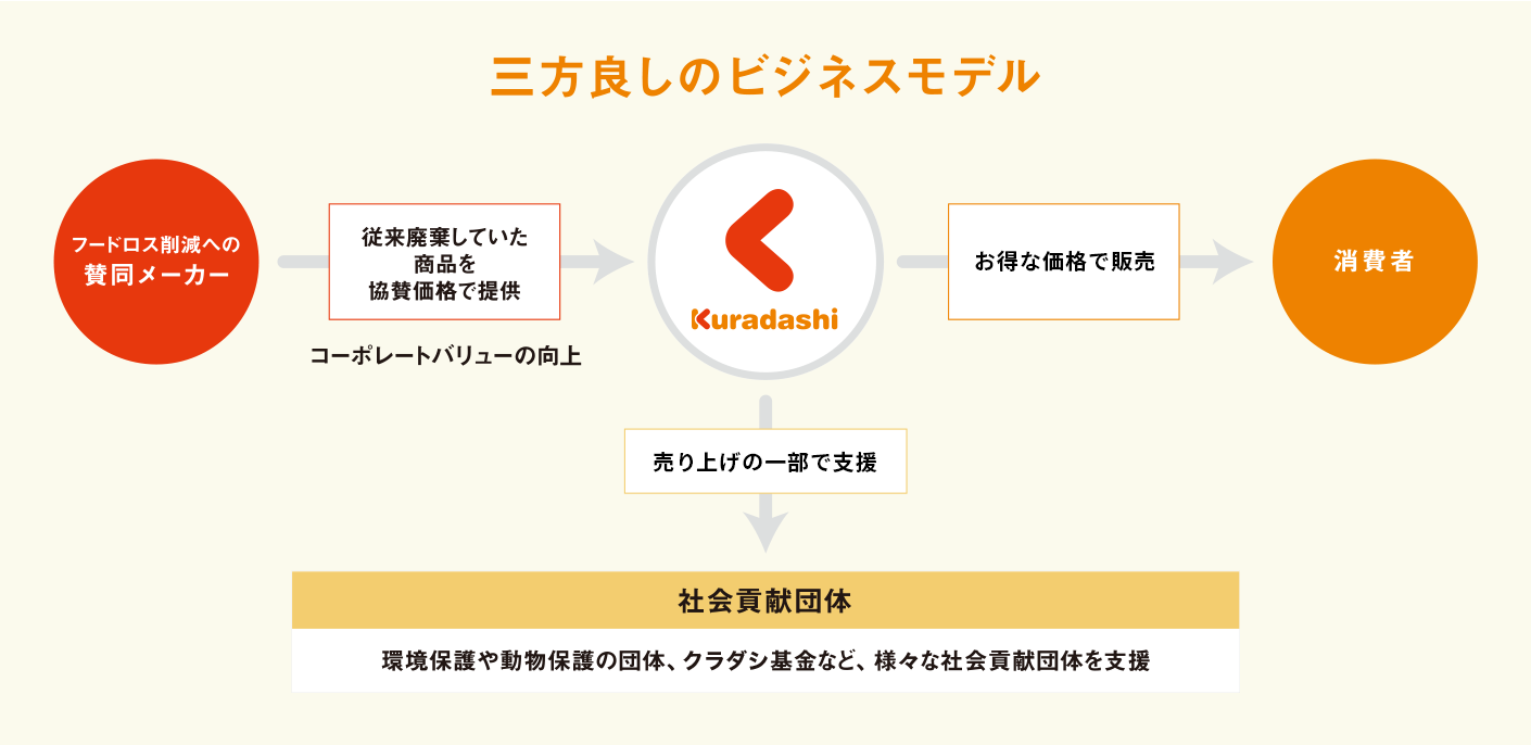 三方良しのビジネスモデル